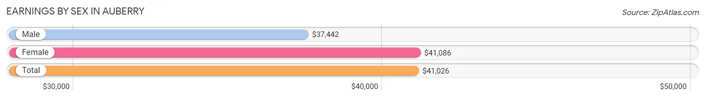 Earnings by Sex in Auberry