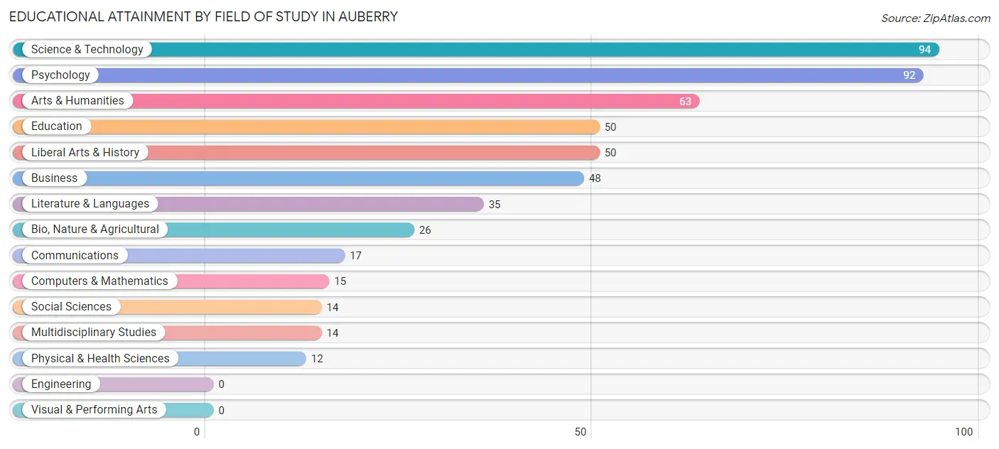 Educational Attainment by Field of Study in Auberry