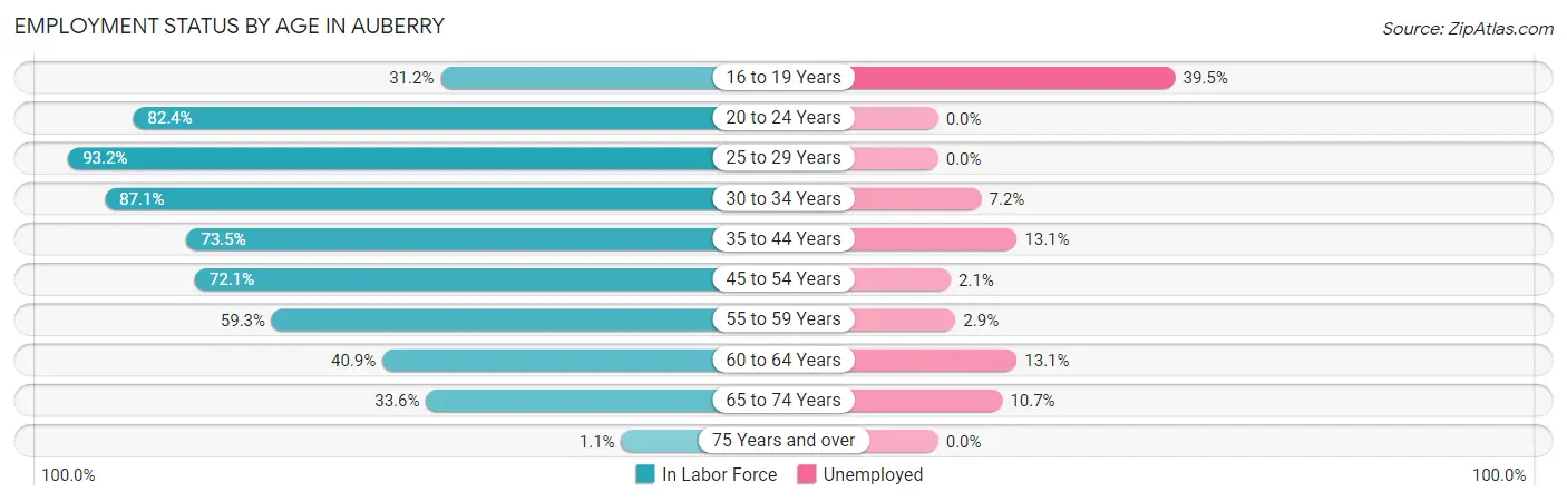 Employment Status by Age in Auberry