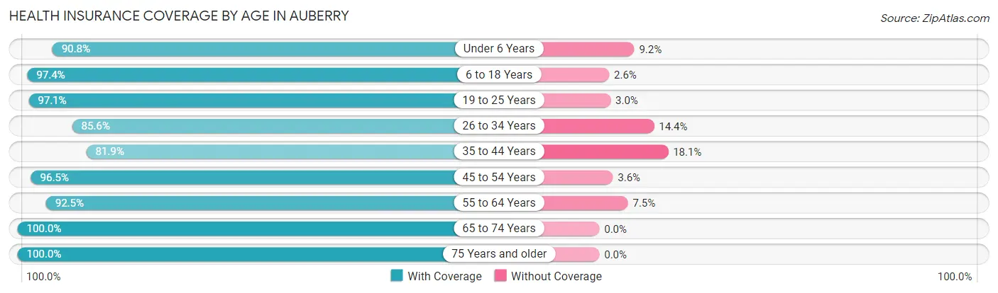Health Insurance Coverage by Age in Auberry