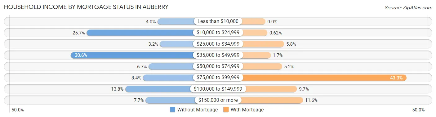 Household Income by Mortgage Status in Auberry