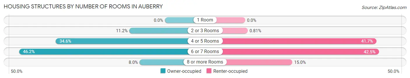 Housing Structures by Number of Rooms in Auberry