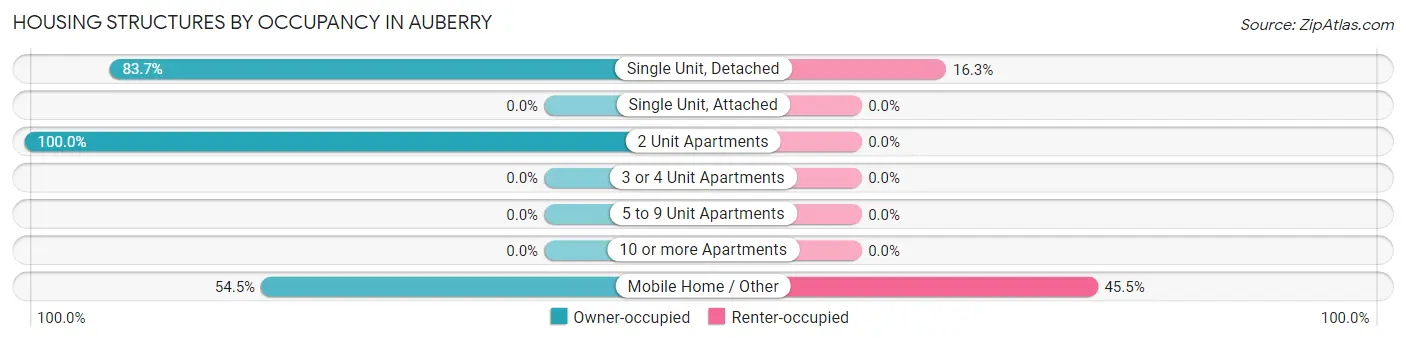 Housing Structures by Occupancy in Auberry