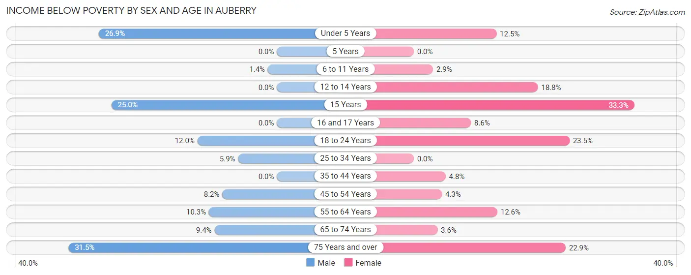 Income Below Poverty by Sex and Age in Auberry