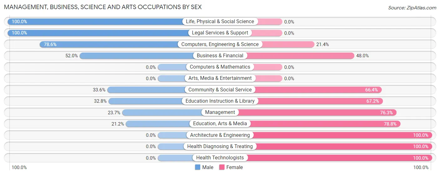 Management, Business, Science and Arts Occupations by Sex in Auberry