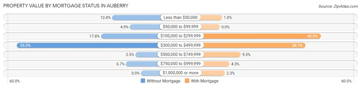 Property Value by Mortgage Status in Auberry