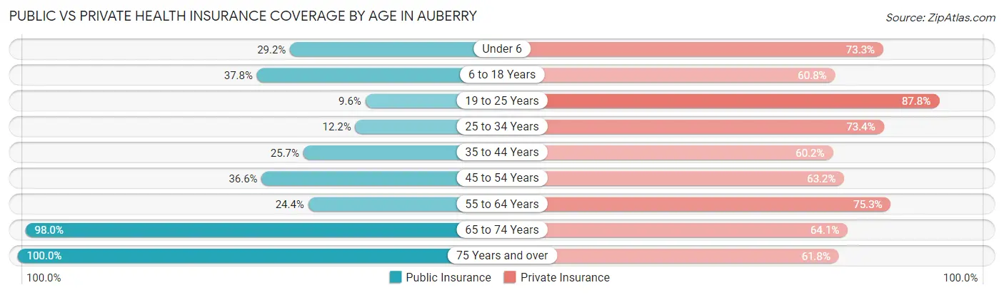 Public vs Private Health Insurance Coverage by Age in Auberry