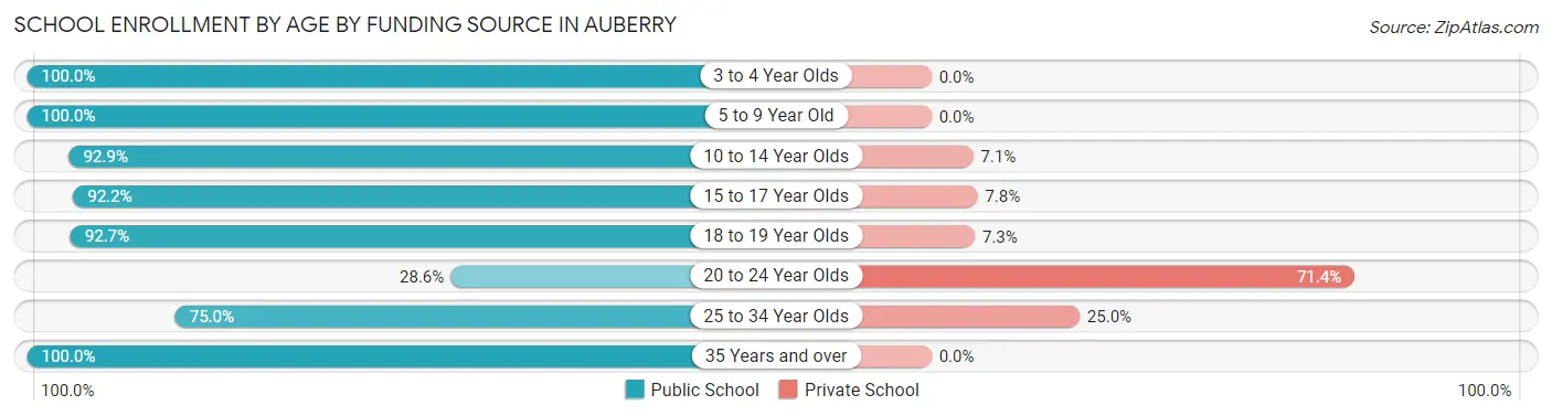 School Enrollment by Age by Funding Source in Auberry