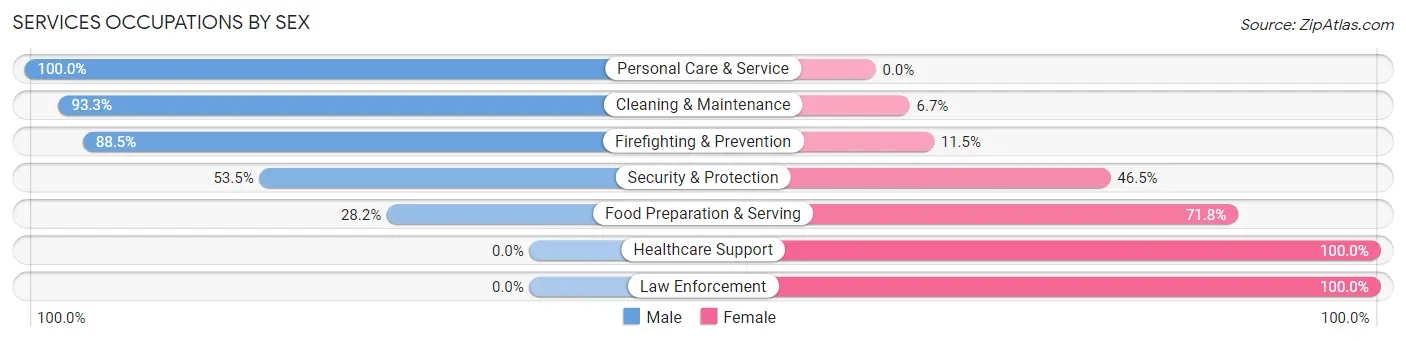 Services Occupations by Sex in Auberry