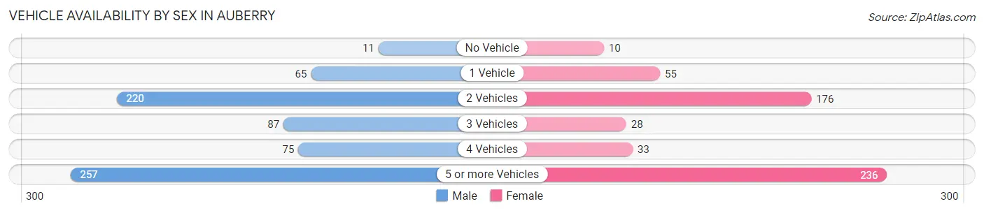Vehicle Availability by Sex in Auberry