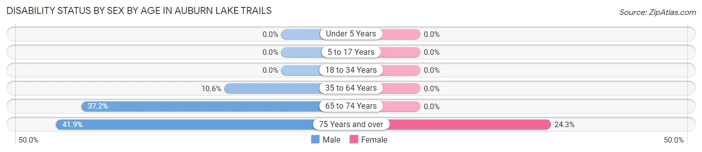 Disability Status by Sex by Age in Auburn Lake Trails