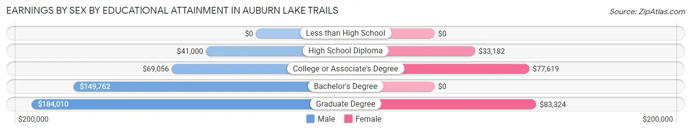 Earnings by Sex by Educational Attainment in Auburn Lake Trails