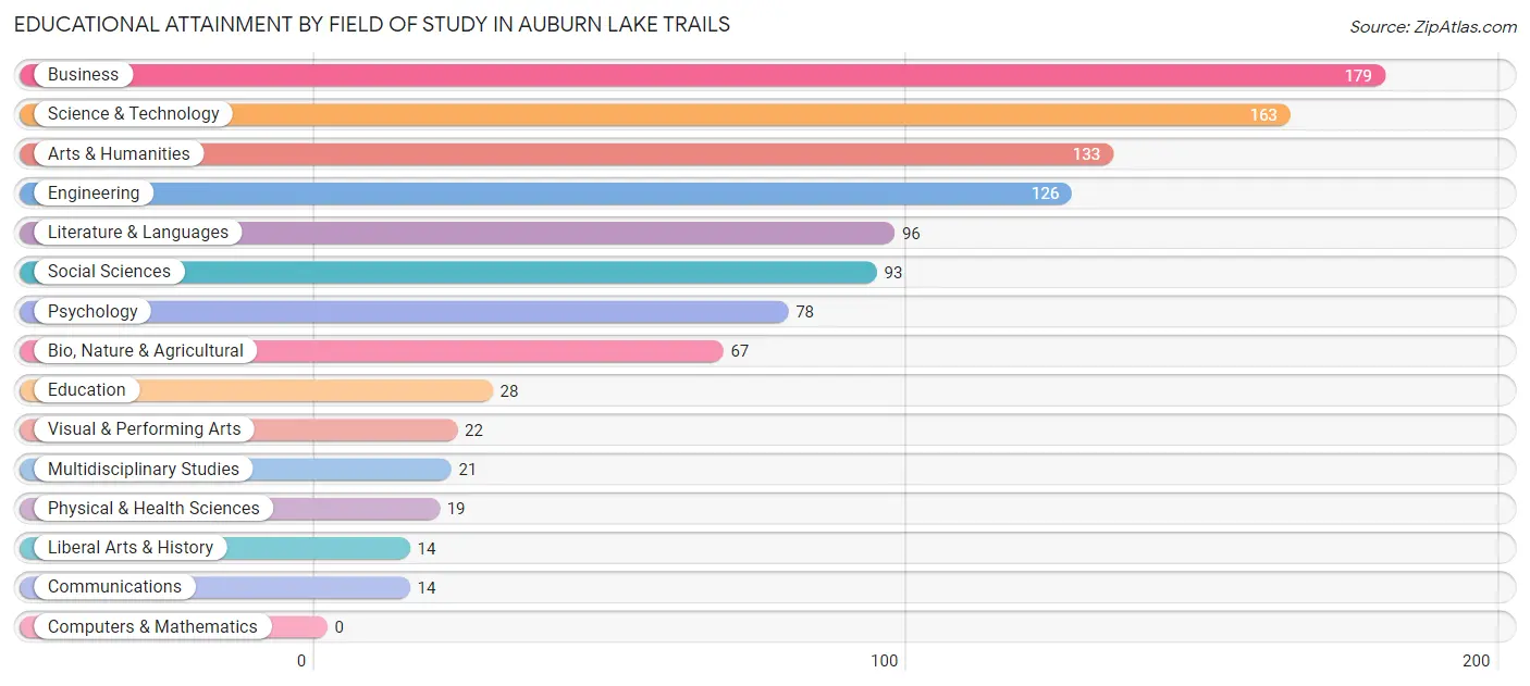 Educational Attainment by Field of Study in Auburn Lake Trails
