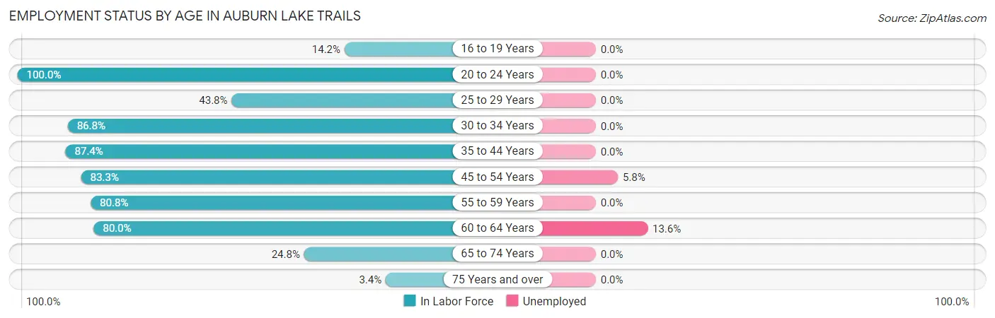 Employment Status by Age in Auburn Lake Trails