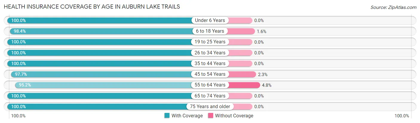 Health Insurance Coverage by Age in Auburn Lake Trails