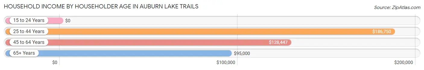 Household Income by Householder Age in Auburn Lake Trails