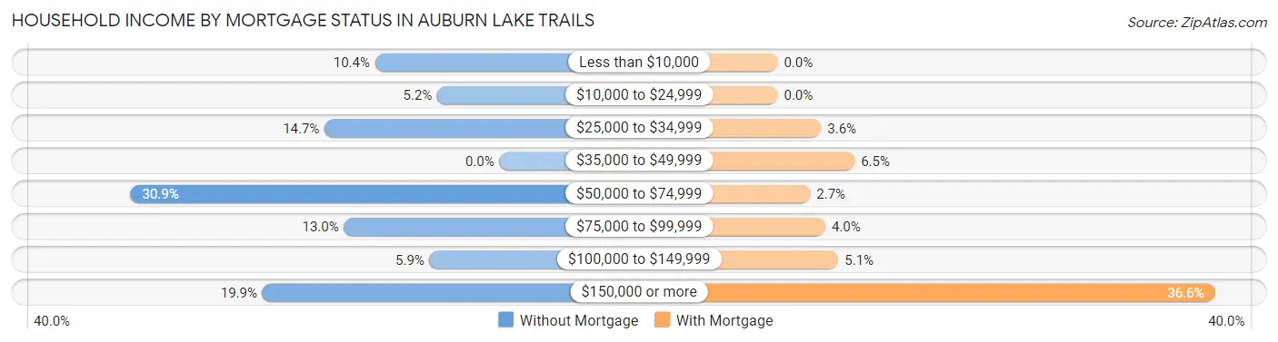 Household Income by Mortgage Status in Auburn Lake Trails