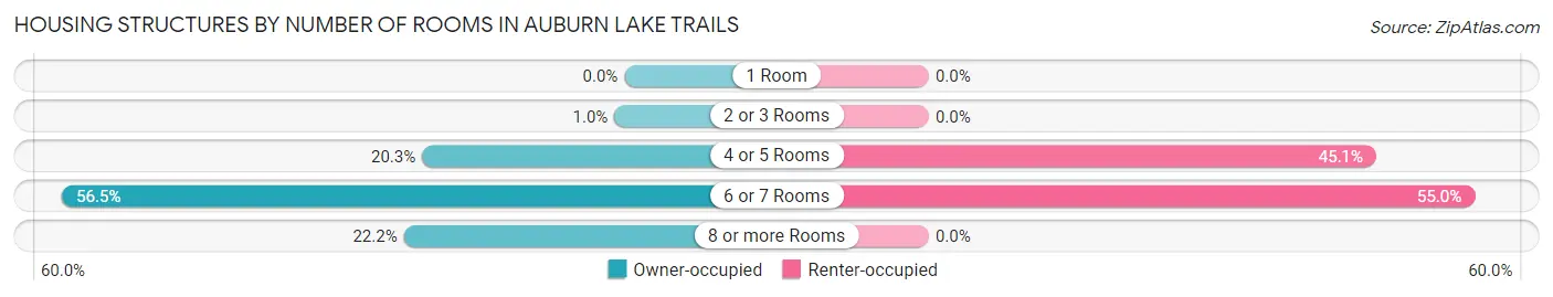 Housing Structures by Number of Rooms in Auburn Lake Trails