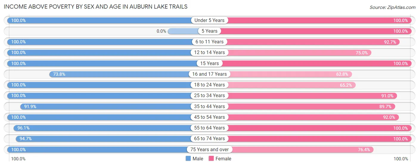Income Above Poverty by Sex and Age in Auburn Lake Trails