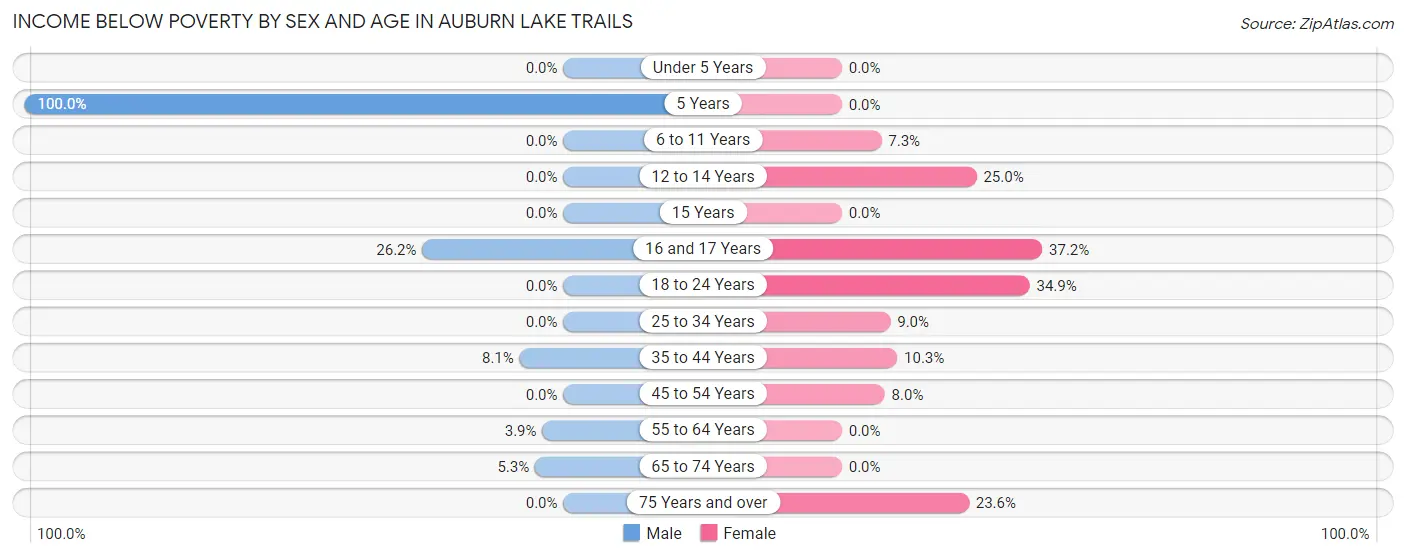 Income Below Poverty by Sex and Age in Auburn Lake Trails
