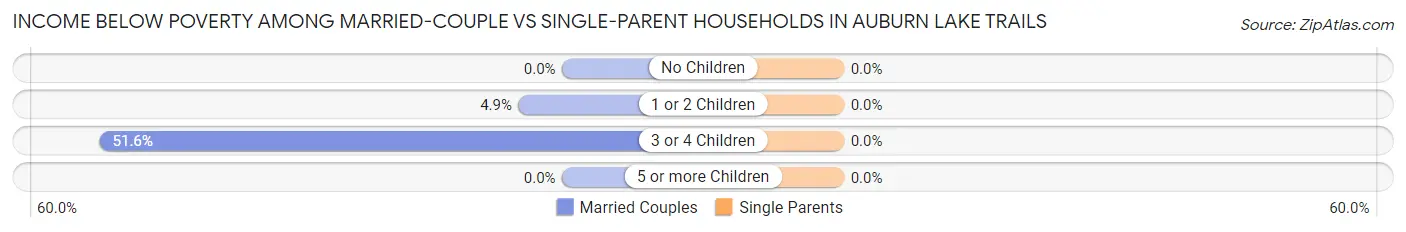Income Below Poverty Among Married-Couple vs Single-Parent Households in Auburn Lake Trails