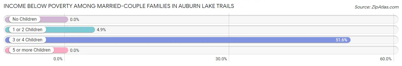 Income Below Poverty Among Married-Couple Families in Auburn Lake Trails