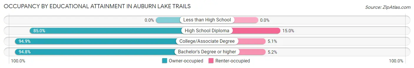 Occupancy by Educational Attainment in Auburn Lake Trails