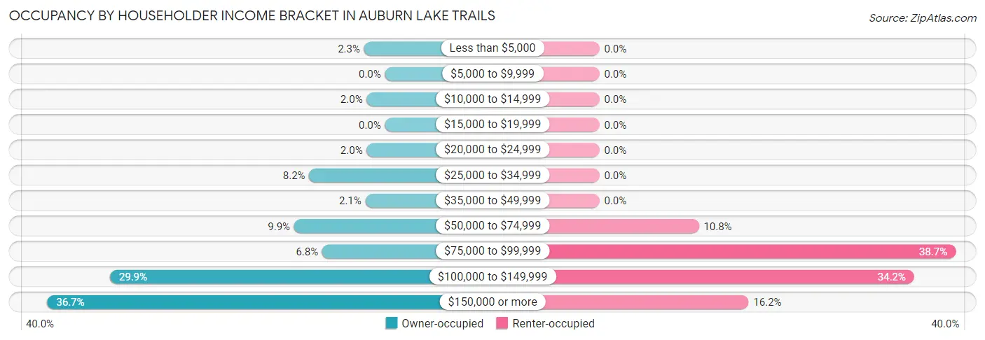 Occupancy by Householder Income Bracket in Auburn Lake Trails