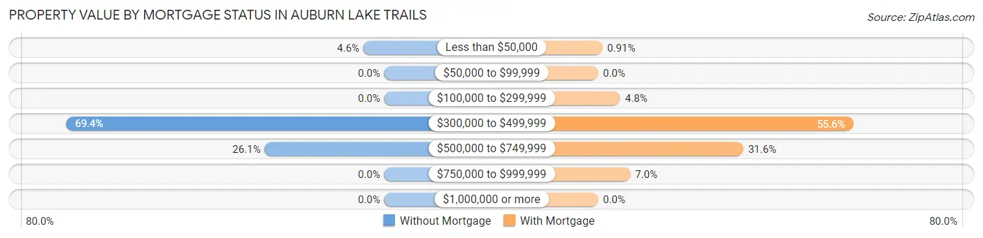 Property Value by Mortgage Status in Auburn Lake Trails