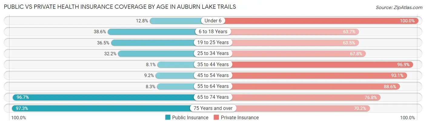 Public vs Private Health Insurance Coverage by Age in Auburn Lake Trails