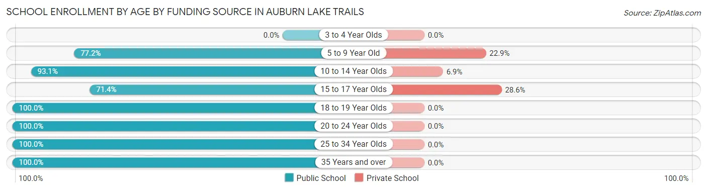 School Enrollment by Age by Funding Source in Auburn Lake Trails