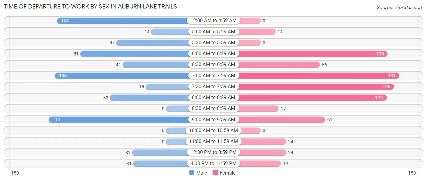 Time of Departure to Work by Sex in Auburn Lake Trails