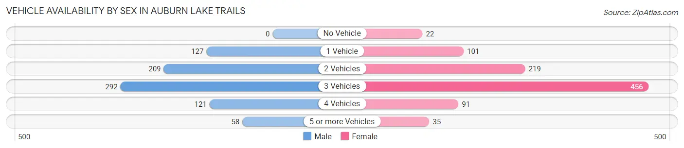 Vehicle Availability by Sex in Auburn Lake Trails