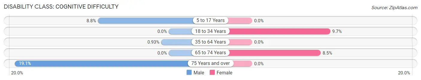 Disability in Avalon: <span>Cognitive Difficulty</span>