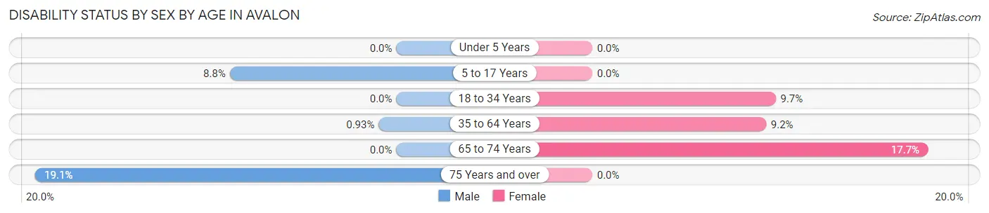 Disability Status by Sex by Age in Avalon