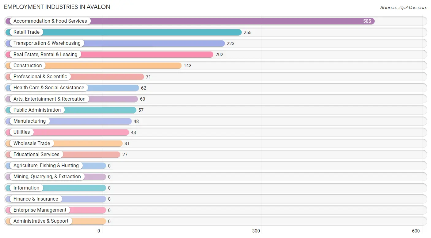 Employment Industries in Avalon