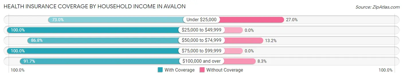 Health Insurance Coverage by Household Income in Avalon