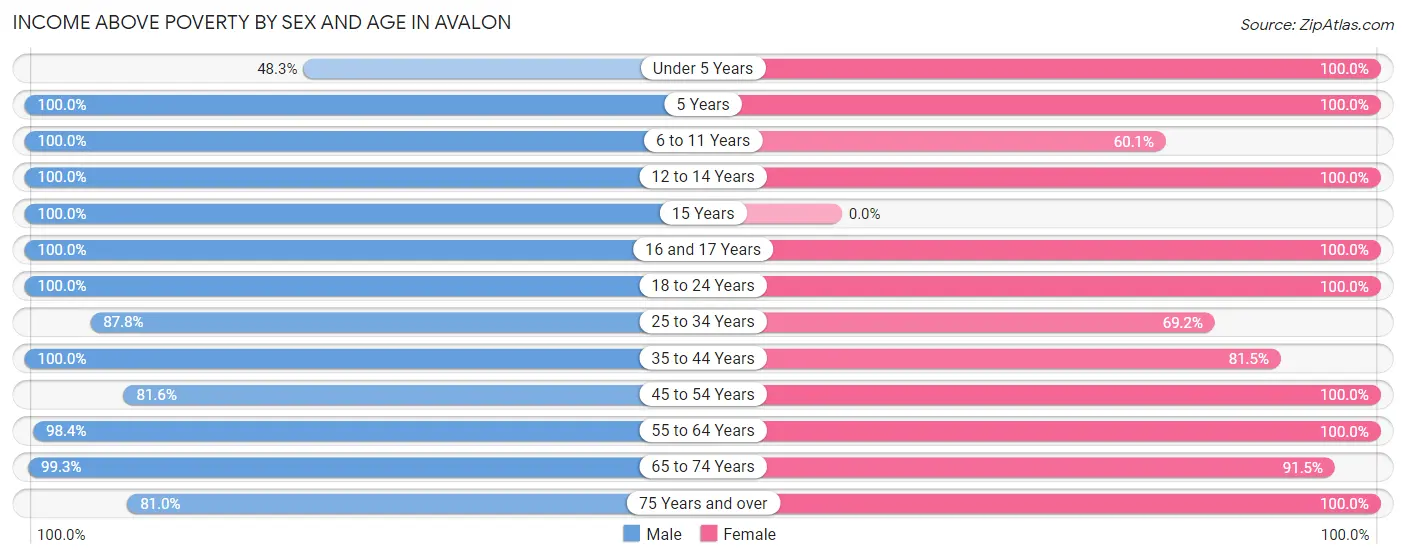 Income Above Poverty by Sex and Age in Avalon