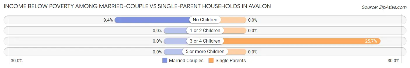 Income Below Poverty Among Married-Couple vs Single-Parent Households in Avalon