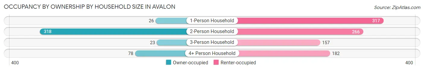 Occupancy by Ownership by Household Size in Avalon