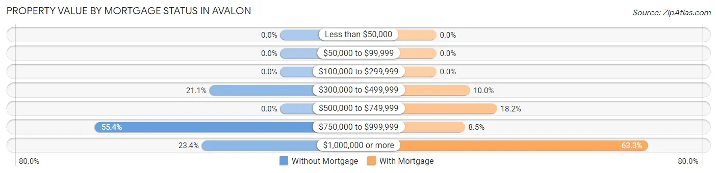 Property Value by Mortgage Status in Avalon
