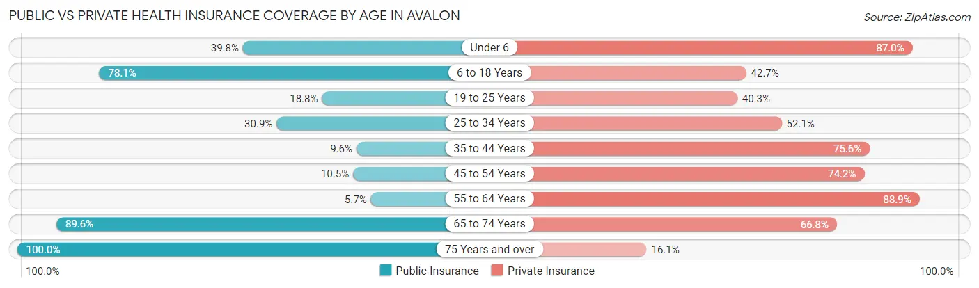 Public vs Private Health Insurance Coverage by Age in Avalon