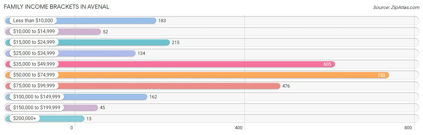 Family Income Brackets in Avenal