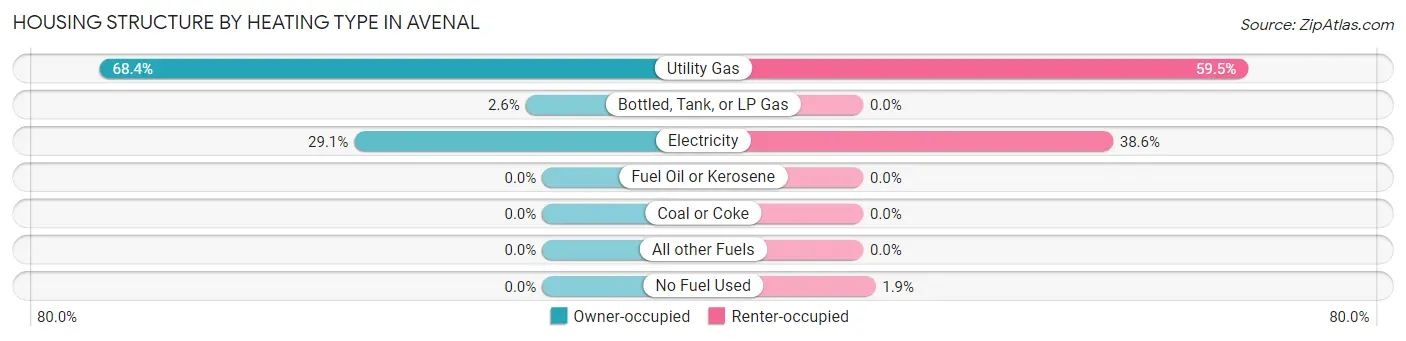 Housing Structure by Heating Type in Avenal