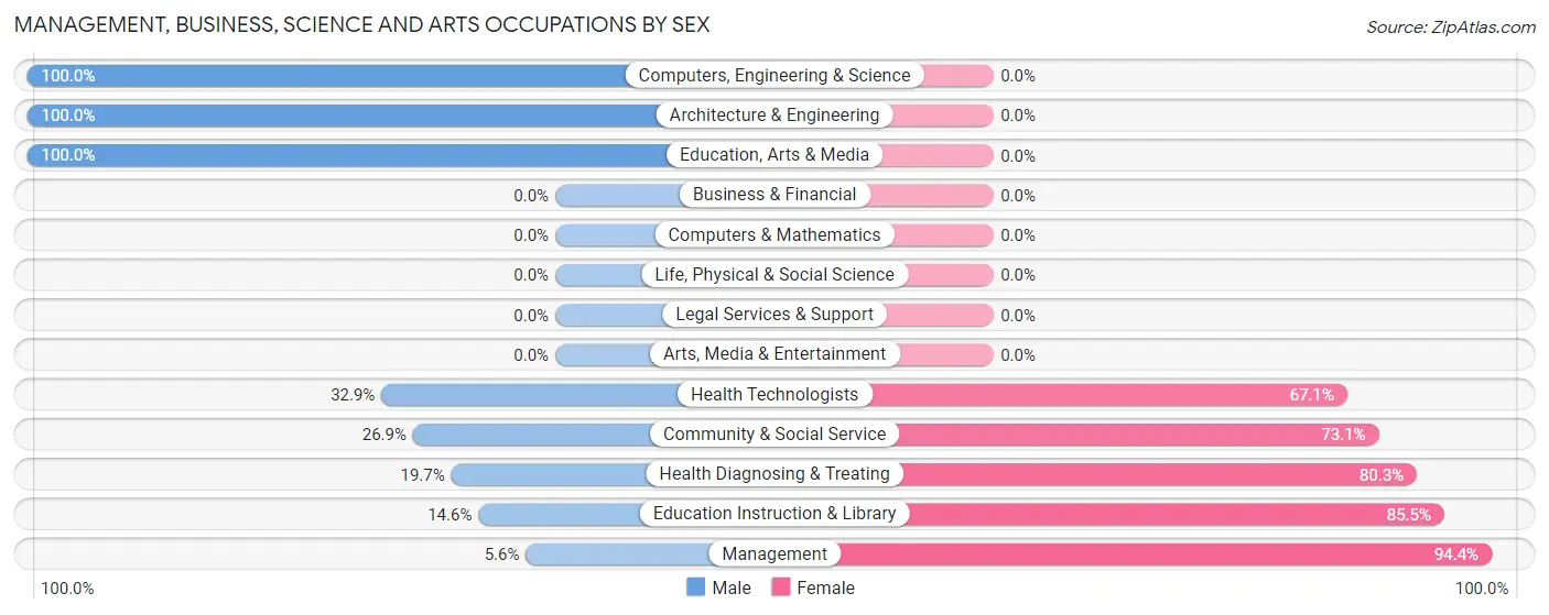 Management, Business, Science and Arts Occupations by Sex in Avenal
