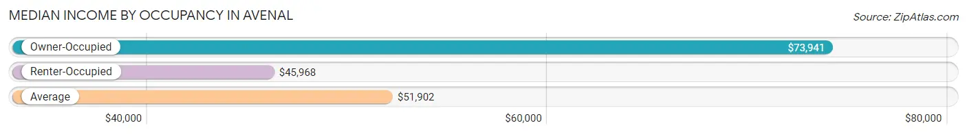 Median Income by Occupancy in Avenal