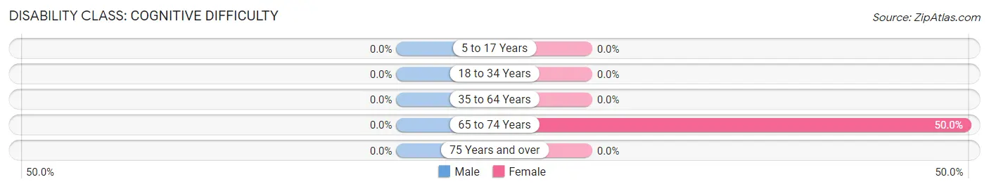 Disability in Avery: <span>Cognitive Difficulty</span>