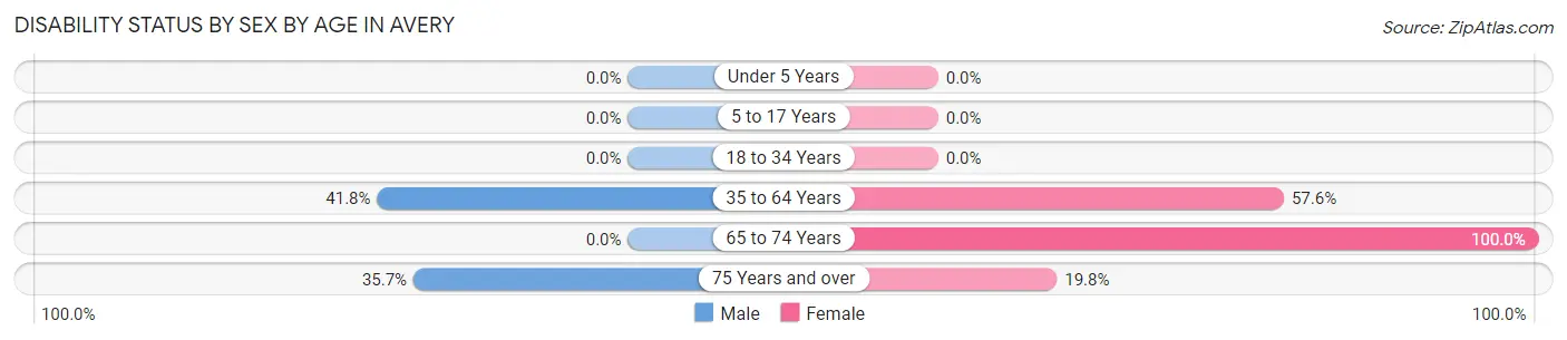 Disability Status by Sex by Age in Avery