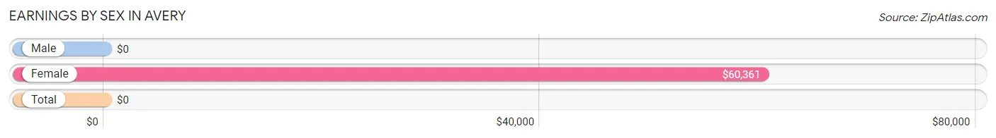 Earnings by Sex in Avery