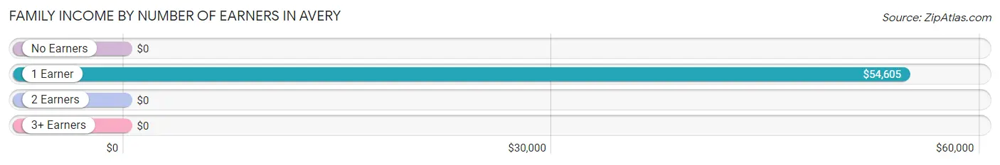 Family Income by Number of Earners in Avery